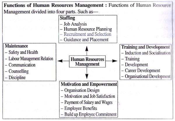 Functions of Human Resource Management