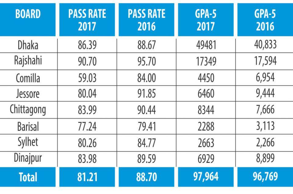SSC Pass Rates Last 2 year