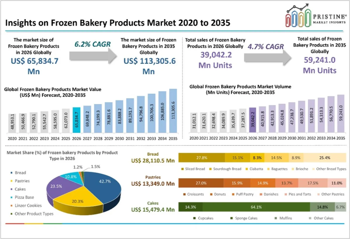 frozen bakery market